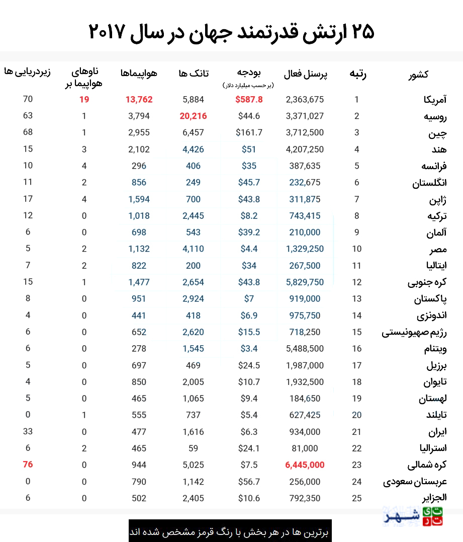 ایران در فهرست 25 ارتش برتر دنیا در سال 2017