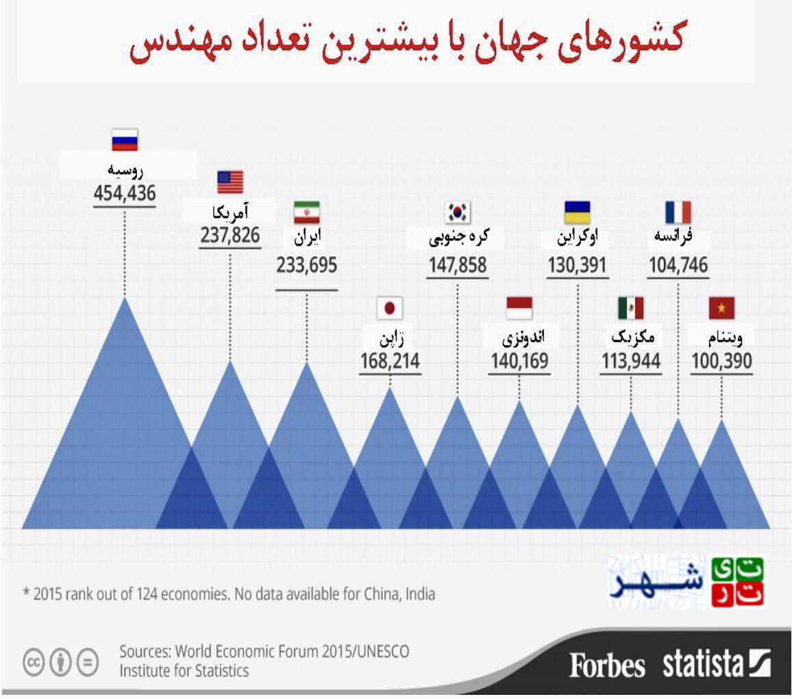 ایران در رتبه سوم تعداد مهندس