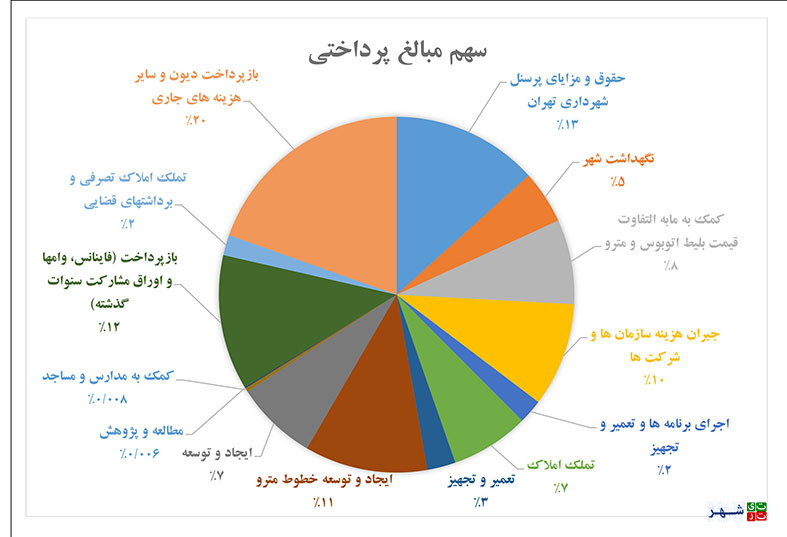 79 درصد از درآمد پایتخت از محل درآمدهای ناپایدار / هزینه 20 درصد از بودجه شهر تهران برای پرداخت دیون  /مشارکت 11 درصدی شهرداری  در توسعه خطوط مترو