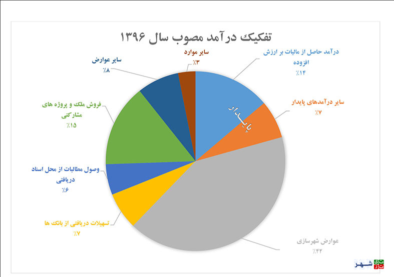 79 درصد از درآمد پایتخت از محل درآمدهای ناپایدار / هزینه 20 درصد از بودجه شهر تهران برای پرداخت دیون  /مشارکت 11 درصدی شهرداری  در توسعه خطوط مترو