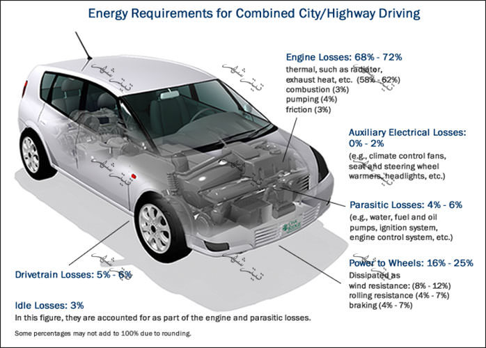 چرا تلفات انرژی خودروی برقی کمتر از مدل احتراقی است