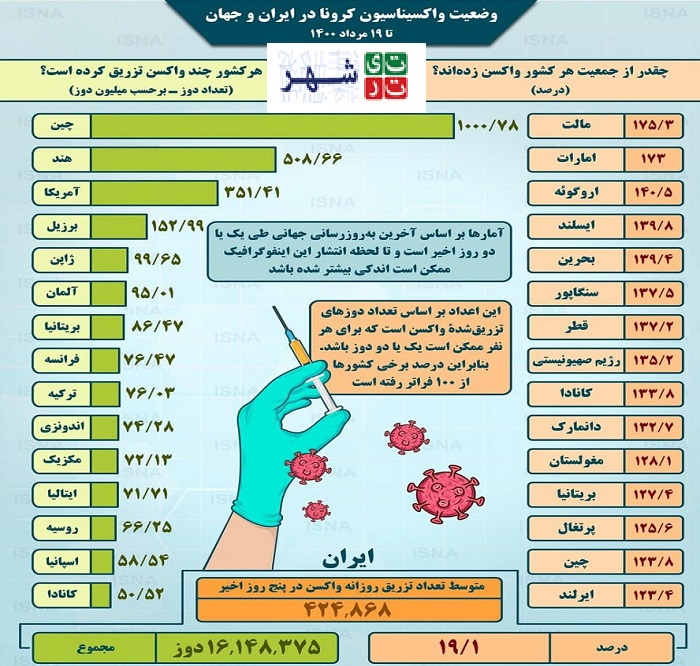 آمار واکسیناسیون کرونا در ایران و جهان تا ۱۹ مرداد